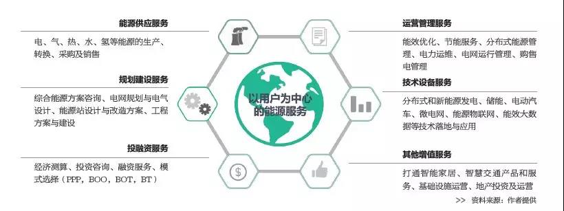 2019年是綜合能源服務(wù)入口or風(fēng)口？