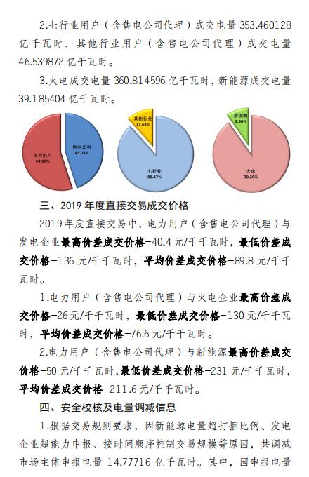 平均價差8.98分/千瓦時！新疆2019年度直接交易成交電量400億度
