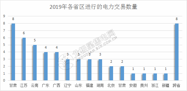 2019年電力交易開門紅！全國16個省區(qū)交易活躍