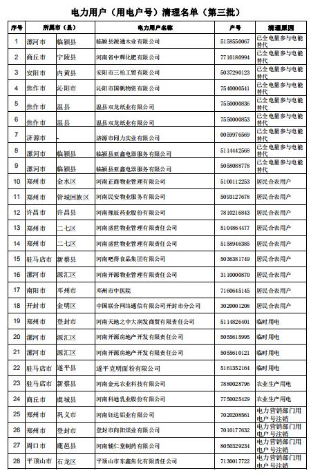 河南公示62家電力用戶(用電戶號(hào))清理名單(第三批)