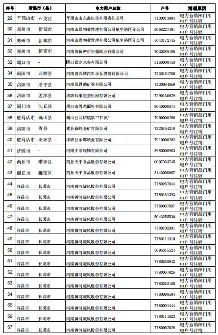 河南公示62家電力用戶(用電戶號(hào))清理名單(第三批)