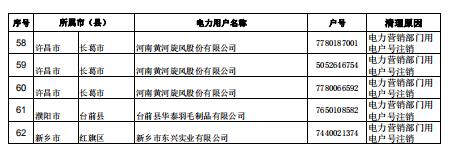 河南公示62家電力用戶(用電戶號(hào))清理名單(第三批)