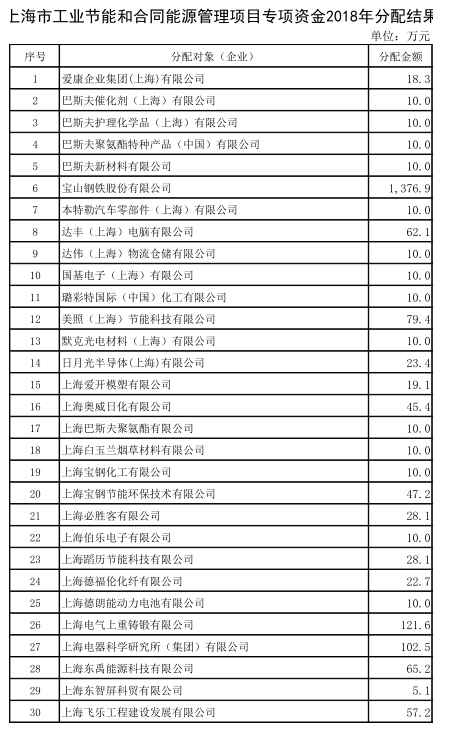 上海市工業(yè)節(jié)能和合同能源管理項(xiàng)目專項(xiàng)扶持辦法及流程圖、資金分配結(jié)果