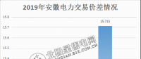  價(jià)差15.715分！安徽2月電力集中直接交易價(jià)差紀(jì)錄再度被刷新