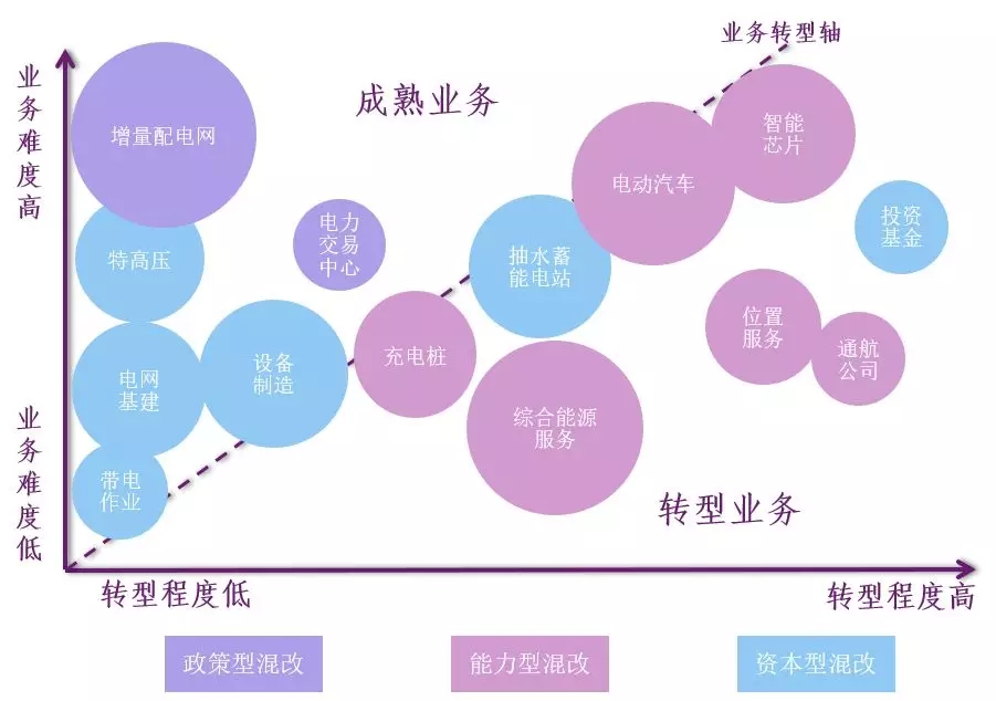 新形勢下的國家電網(wǎng)公司混合所有制改革路徑：電力交易中心混改、增量配電網(wǎng)項(xiàng)目