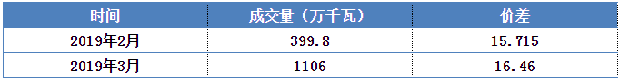 安徽電力集中直接交易價(jià)差為何會(huì)持續(xù)擴(kuò)大？