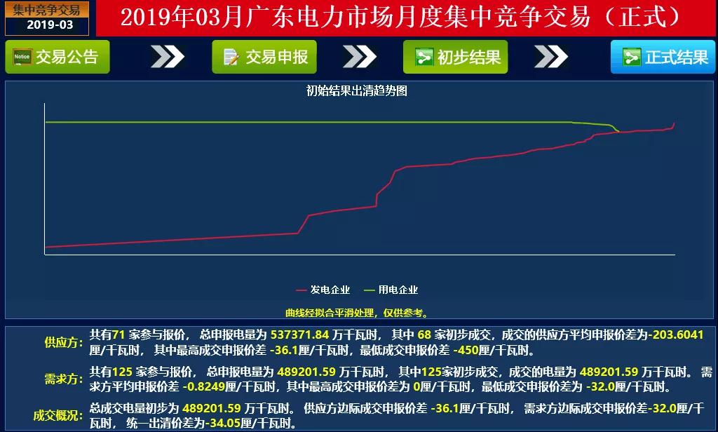 成交量創(chuàng)2018年以來新高！廣東2019年3月月競價差-34.05厘/千瓦時
