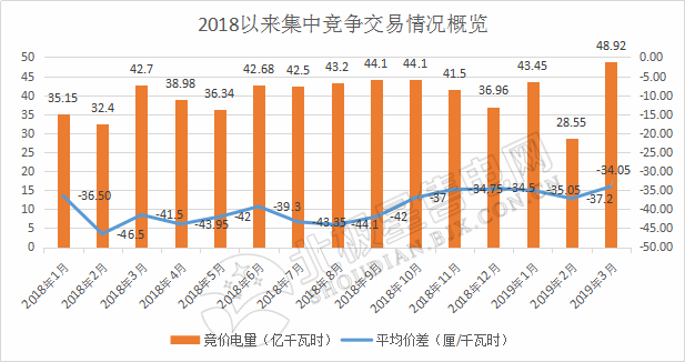 成交量創(chuàng)2018年以來新高！廣東2019年3月月競價差-34.05厘/千瓦時
