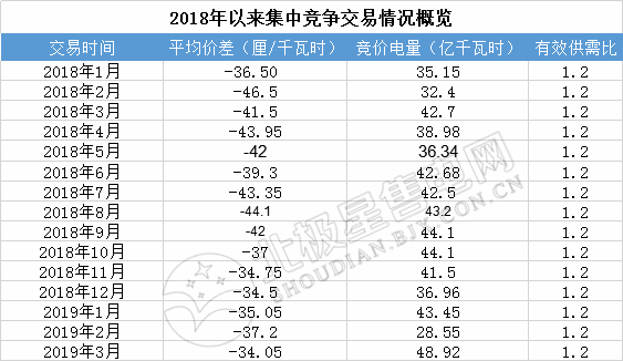 成交量創(chuàng)2018年以來新高！廣東2019年3月月競價差-34.05厘/千瓦時