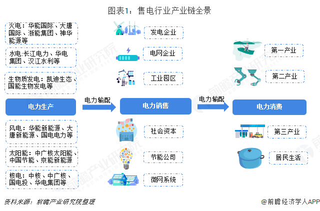 中國(guó)售電產(chǎn)業(yè)全景圖譜（附現(xiàn)狀、區(qū)域格局、商業(yè)模式、前景）