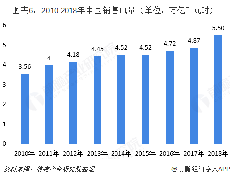 中國(guó)售電產(chǎn)業(yè)全景圖譜（附現(xiàn)狀、區(qū)域格局、商業(yè)模式、前景）