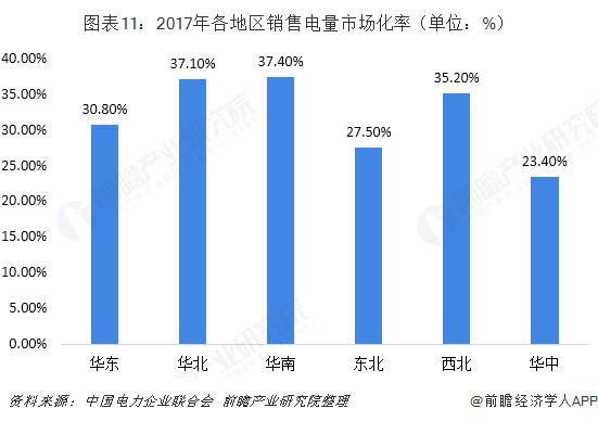 中國售電產(chǎn)業(yè)全景圖譜（附現(xiàn)狀、區(qū)域格局、商業(yè)模式、前景）