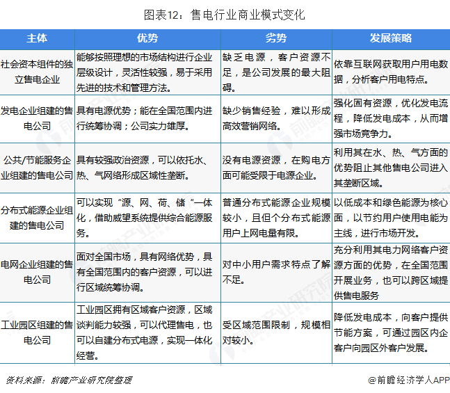 中國售電產(chǎn)業(yè)全景圖譜（附現(xiàn)狀、區(qū)域格局、商業(yè)模式、前景）