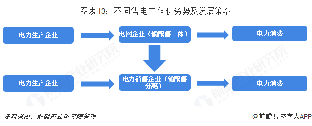 中國售電產(chǎn)業(yè)全景圖譜（附現(xiàn)狀、區(qū)域格局、商業(yè)模式、前景）