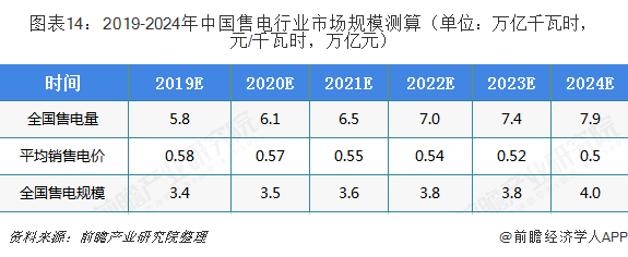中國售電產(chǎn)業(yè)全景圖譜（附現(xiàn)狀、區(qū)域格局、商業(yè)模式、前景）