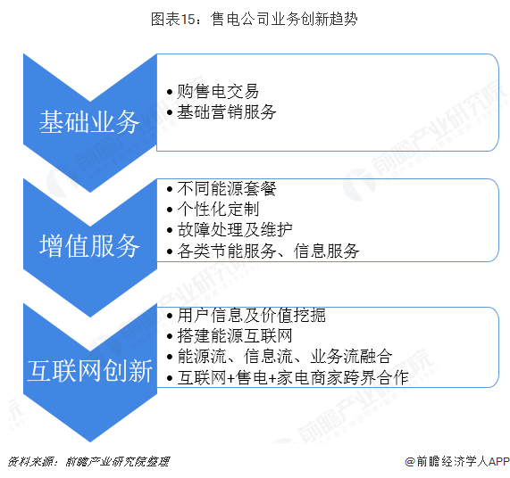 中國售電產(chǎn)業(yè)全景圖譜（附現(xiàn)狀、區(qū)域格局、商業(yè)模式、前景）