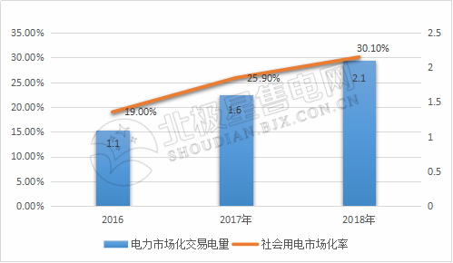 9張圖帶你讀懂2018電力市場化交易情況 誰是地表最強(qiáng)“售電錦鯉”？