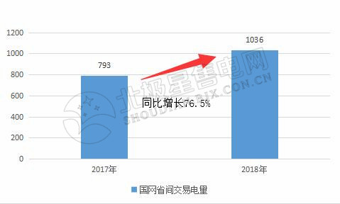 9張圖帶你讀懂2018電力市場化交易情況 誰是地表最強(qiáng)“售電錦鯉”？