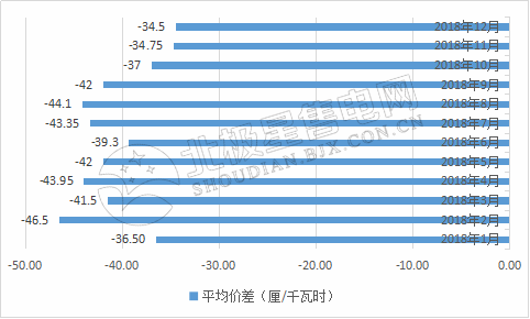 9張圖帶你讀懂2018電力市場化交易情況 誰是地表最強(qiáng)“售電錦鯉”？