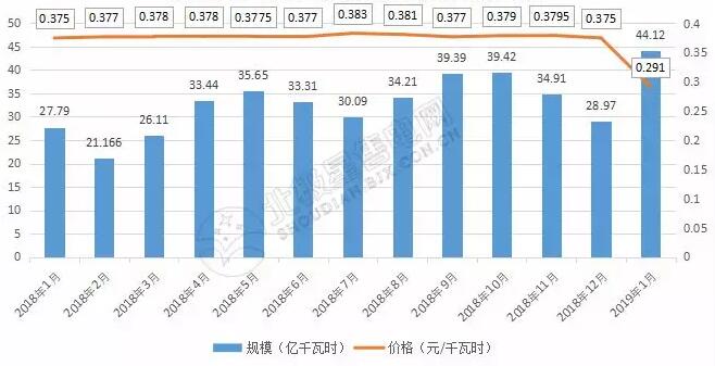 9張圖帶你讀懂2018電力市場化交易情況 誰是地表最強(qiáng)“售電錦鯉”？