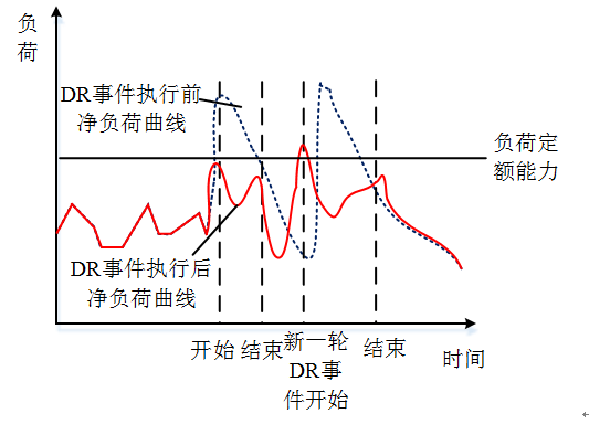 新電改背景下 我國如何促進(jìn)電力需求響應(yīng)向常態(tài)化轉(zhuǎn)型？