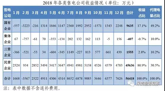 為何廣東民營售電公司收益率是國營售電公司7倍多？