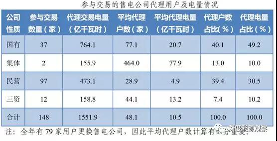 為何廣東民營售電公司收益率是國營售電公司7倍多？