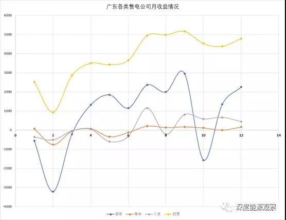為何廣東民營售電公司收益率是國營售電公司7倍多？
