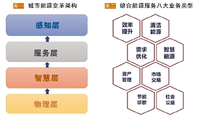 發(fā)展綜合能源服務(wù)應(yīng)以“服務(wù)”為本 必須具備“以人為本、實踐導向、資源共享”三大要素