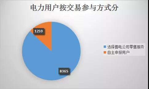  云南電力市場注冊主體破萬戶！選擇售電公司零售服務用戶達8365戶