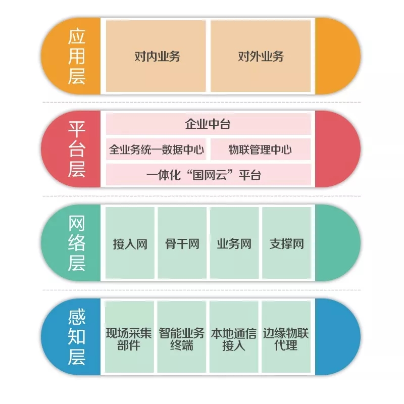 泛在電力物聯(lián)網(wǎng)怎么建？