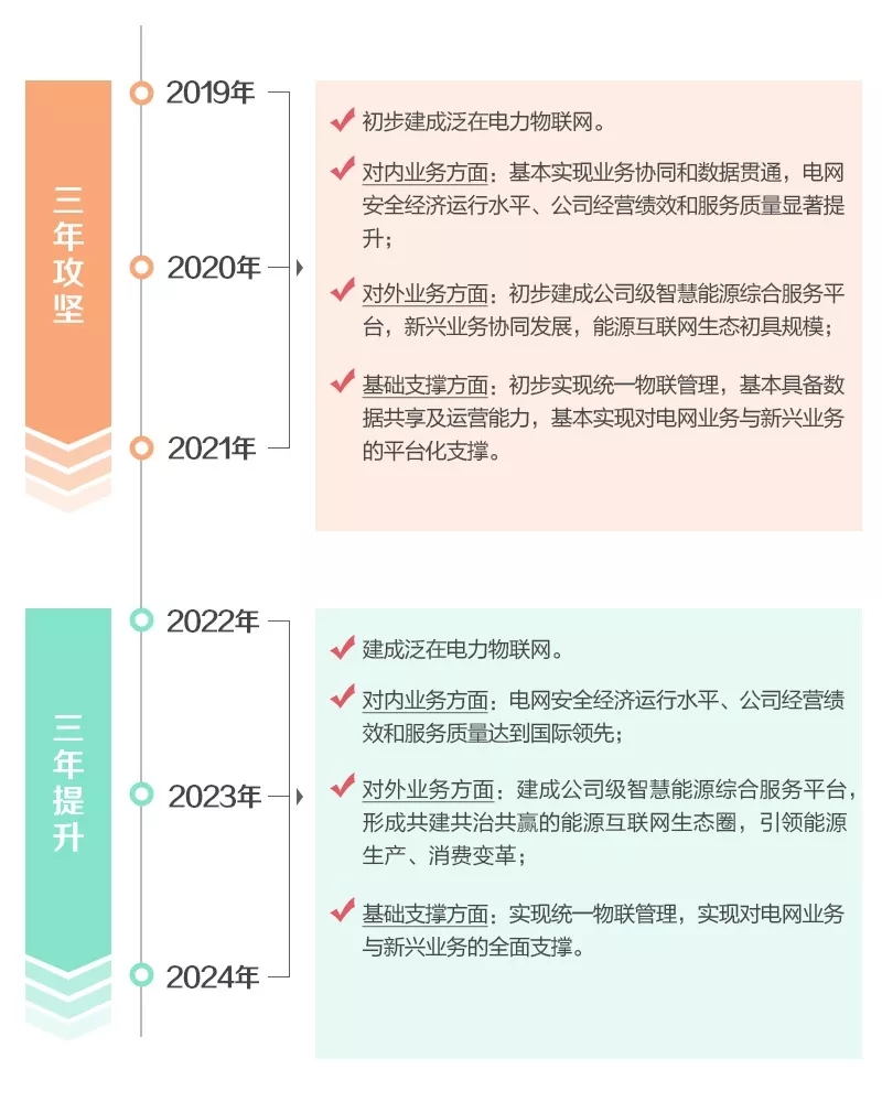 泛在電力物聯(lián)網(wǎng)怎么建？