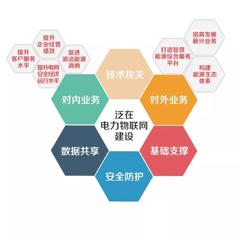 泛在電力物聯(lián)網(wǎng)怎么建？