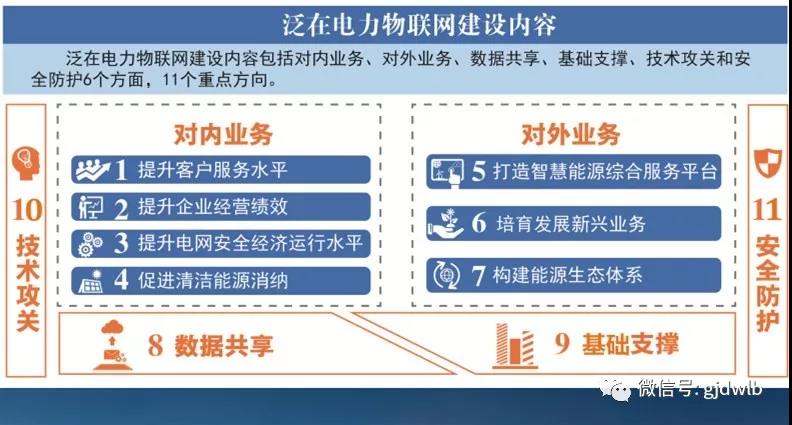 泛在電力物聯(lián)網(wǎng)如何建設(shè)？“路線圖”來了