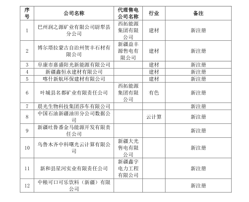 新疆電網(wǎng)2019年3月合同電量轉(zhuǎn)讓交易、月度直接交易電力用戶補(bǔ)充公示名單