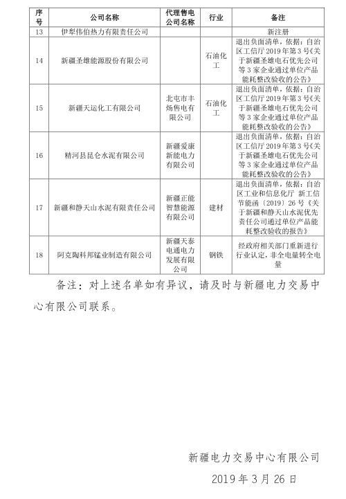 新疆電網(wǎng)2019年3月合同電量轉(zhuǎn)讓交易、月度直接交易電力用戶補(bǔ)充公示名單