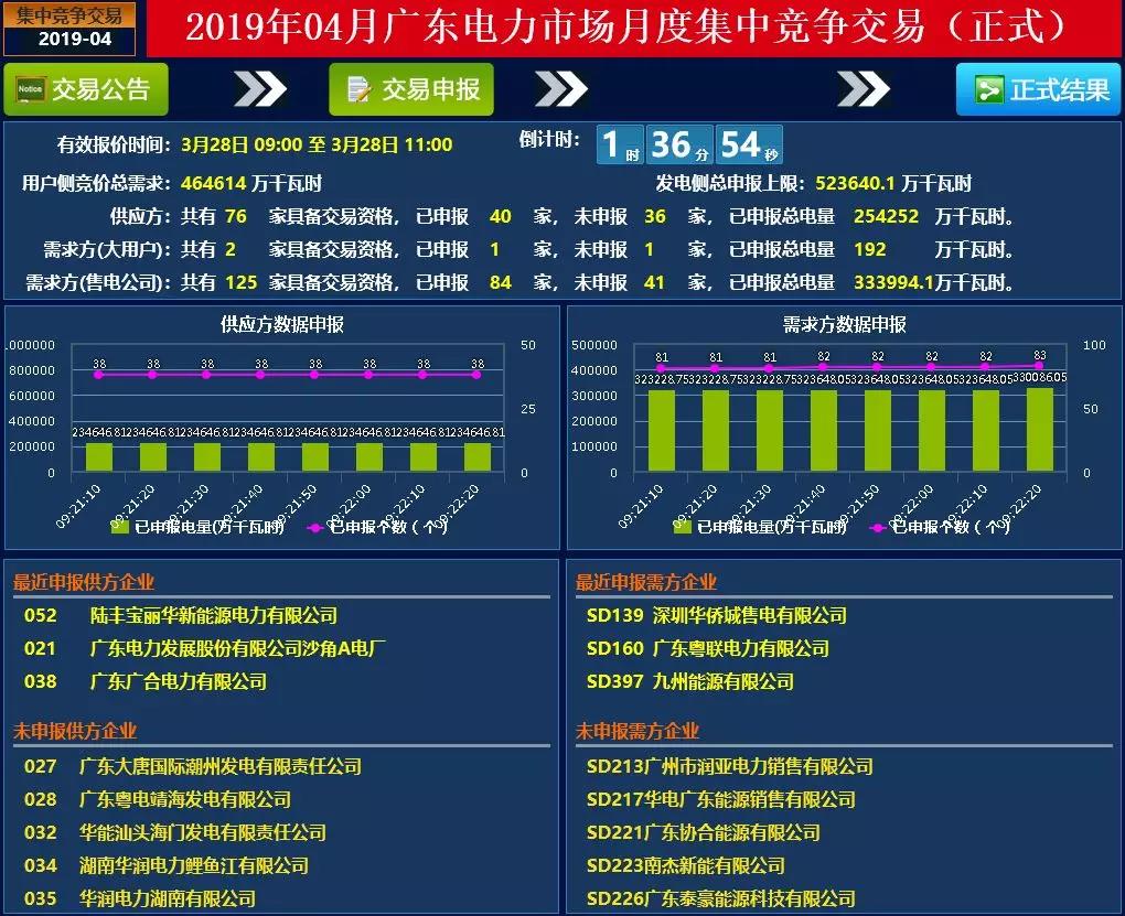 廣東4月集中競價價差再次跌破冰點-28.80厘/度！