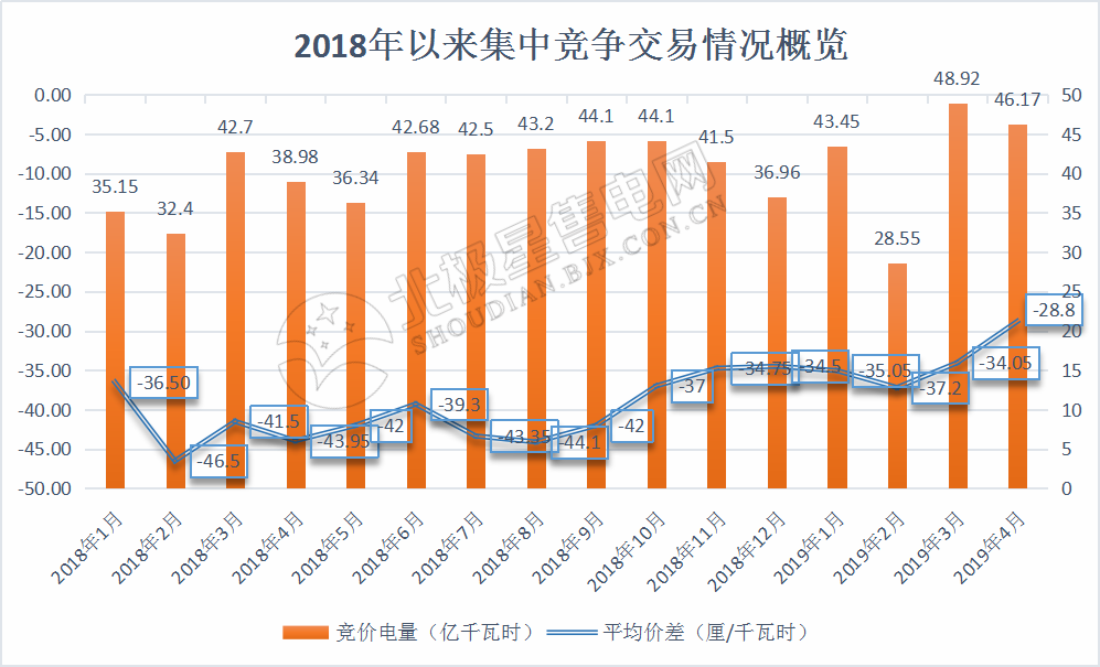 廣東4月集中競價價差再次跌破冰點-28.80厘/度！