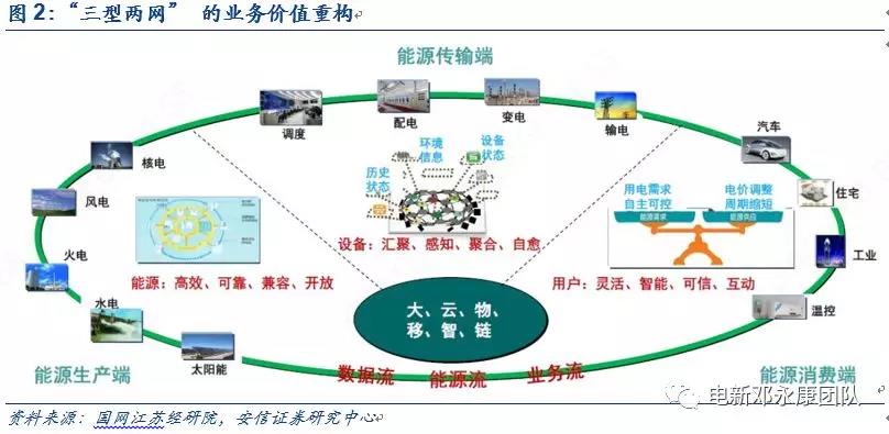 泛在電力物聯(lián)網(wǎng)深度解碼之一：架構(gòu)、場景及投資機(jī)會(huì)