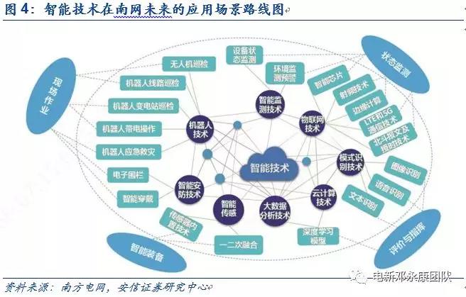 泛在電力物聯(lián)網(wǎng)深度解碼之一：架構(gòu)、場景及投資機(jī)會(huì)