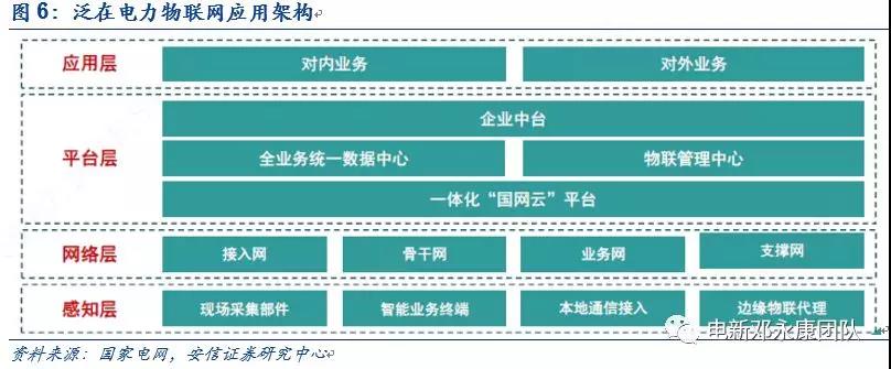 泛在電力物聯(lián)網(wǎng)深度解碼之一：架構(gòu)、場景及投資機(jī)會(huì)