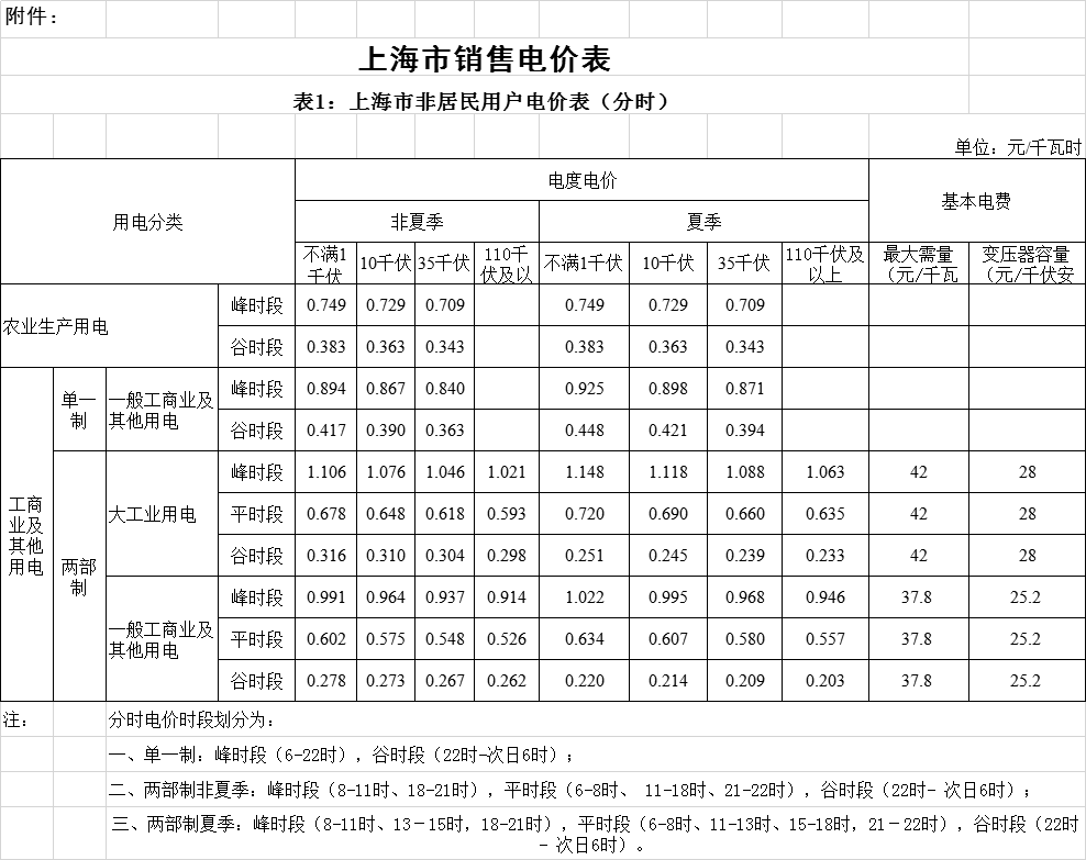上海降電價(jià)！“一般工商業(yè)及其他”電價(jià)平均降低2.3分錢(qián)/千瓦時(shí)