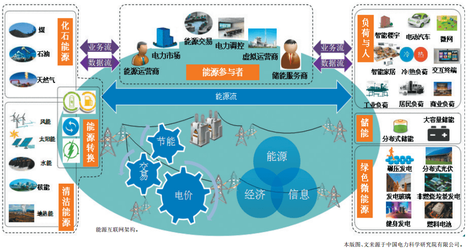 認(rèn)識(shí)泛在電力物聯(lián)網(wǎng)：能源流+業(yè)務(wù)流+數(shù)據(jù)流