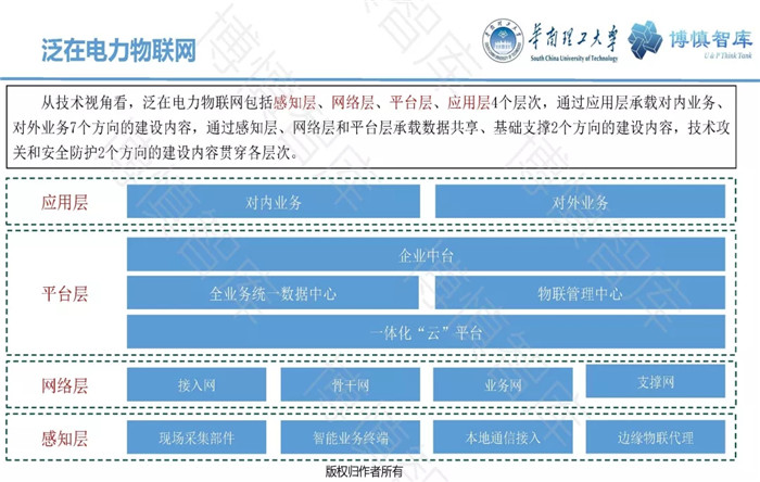 泛在電力物聯(lián)網(wǎng)的概念、體系架構(gòu)及前沿問題