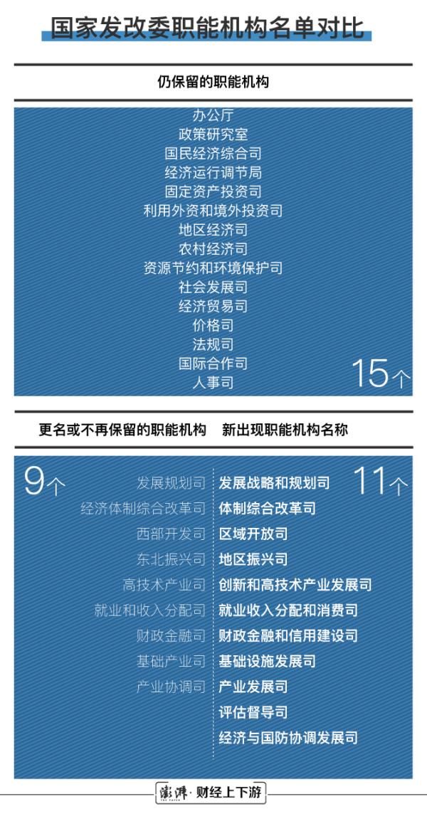 國家發(fā)改委24個職能機(jī)構(gòu)變?yōu)?6個 具體有哪些變化