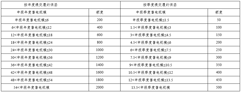 四川發(fā)改委、能源局發(fā)布售電公司管理有關(guān)工作：涉及市場注冊(cè)、信息變更、運(yùn)營管理、信用評(píng)價(jià)、市場退出等