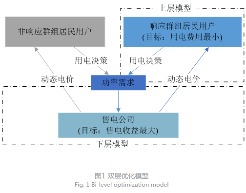 售電公司代理用戶參與市場 如何在兼顧售用雙方利益的前提下完成家庭負(fù)荷管理決策？