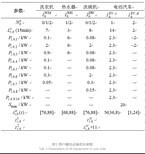 售電公司代理用戶參與市場 如何在兼顧售用雙方利益的前提下完成家庭負荷管理決策？