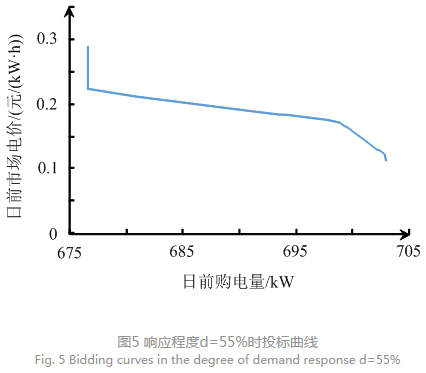 售電公司代理用戶參與市場 如何在兼顧售用雙方利益的前提下完成家庭負荷管理決策？