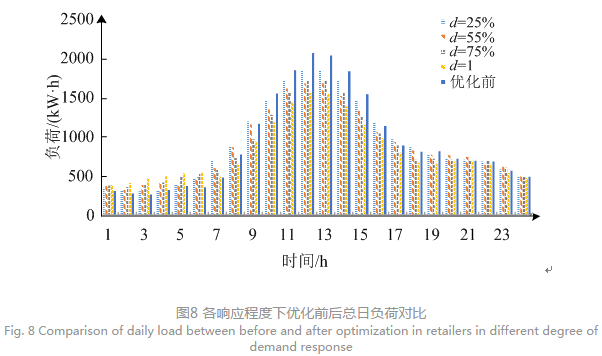 售電公司代理用戶參與市場 如何在兼顧售用雙方利益的前提下完成家庭負荷管理決策？